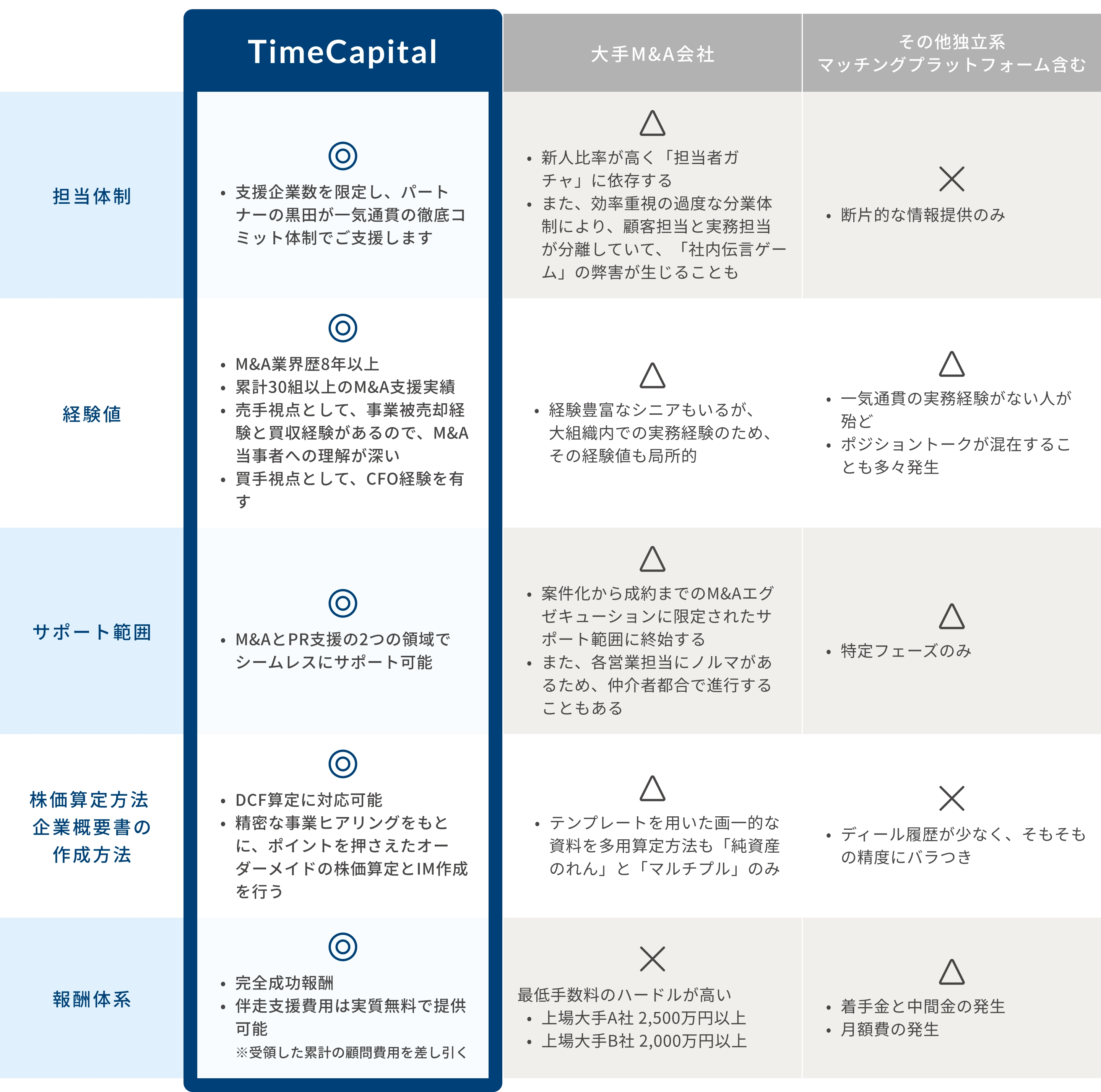 他のM&A会社との違い